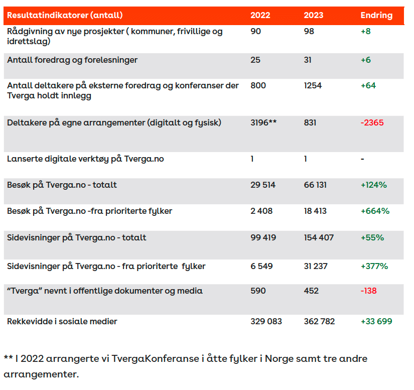 En oversikt over tallene i årsrapporten for 2023.